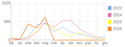 Wykres roczny blog rowerowy Basik.bikestats.pl